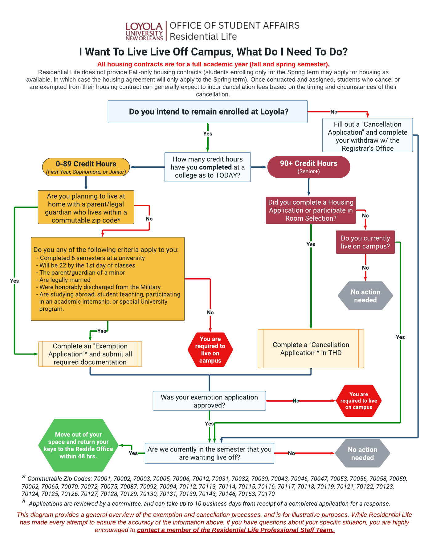 Inforgraphic explaining steps needed to request to live off campus